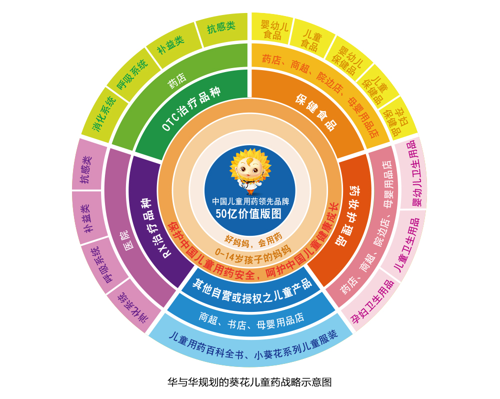 分享葵花药业包装设计的成功之处 