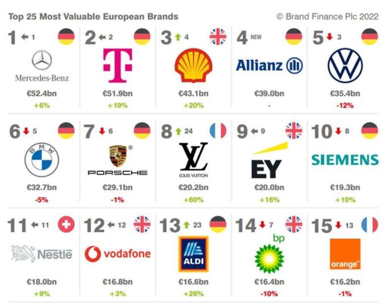 2022欧洲品牌价值前100名单公布,欧洲品牌前100名榜单