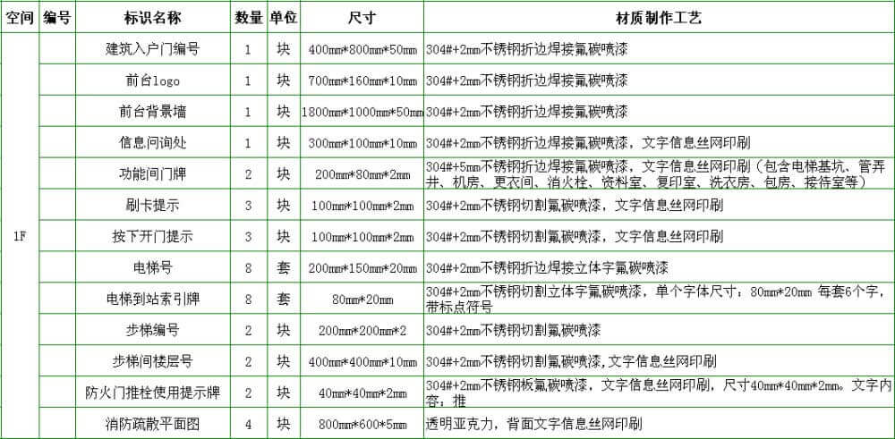上海写字楼导视设计项目导视清单 